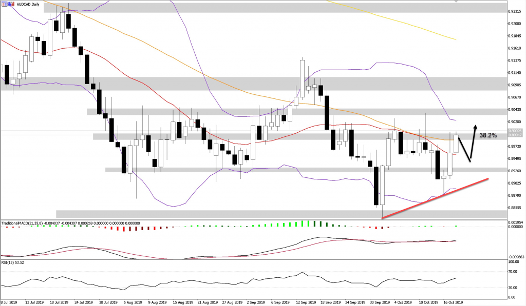 AUDCAD - Bullish chart