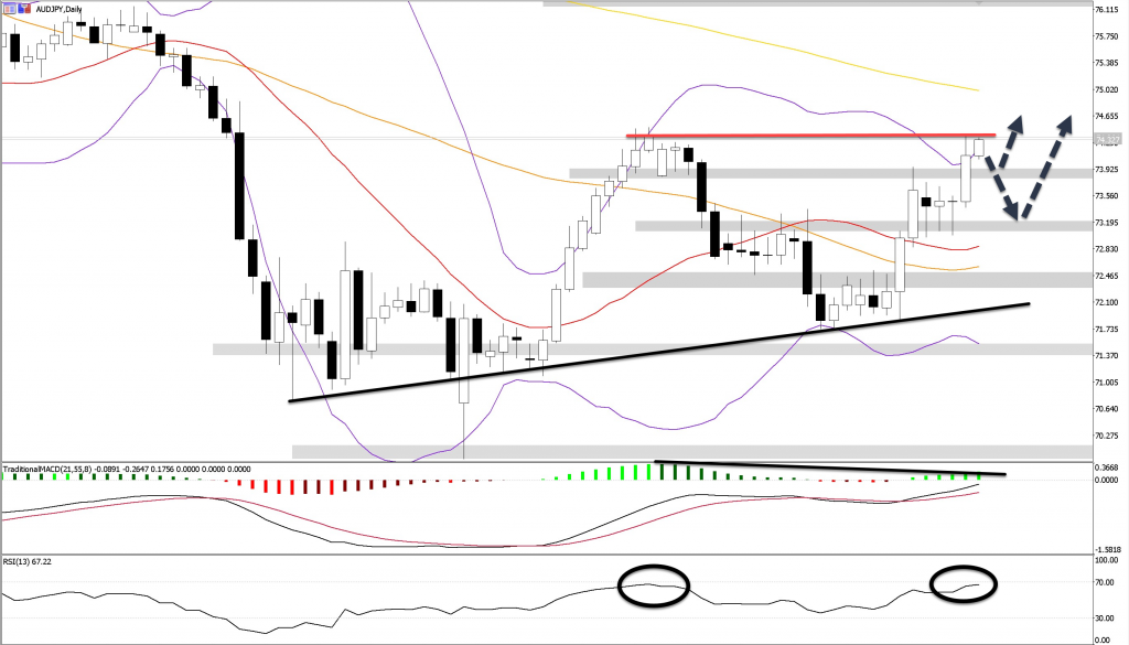 AUDJPY - Bullish chart