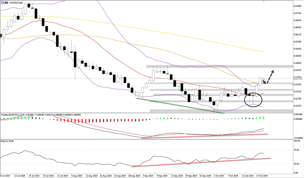 NZDUSD - Bullish chart